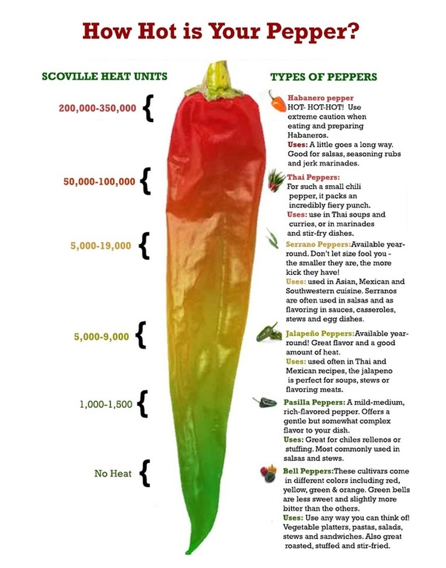 Peppers Scoville Chart